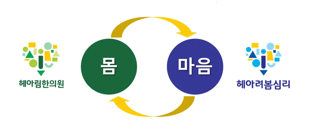 신경정신 심리 치료 - 심신 통합 치료