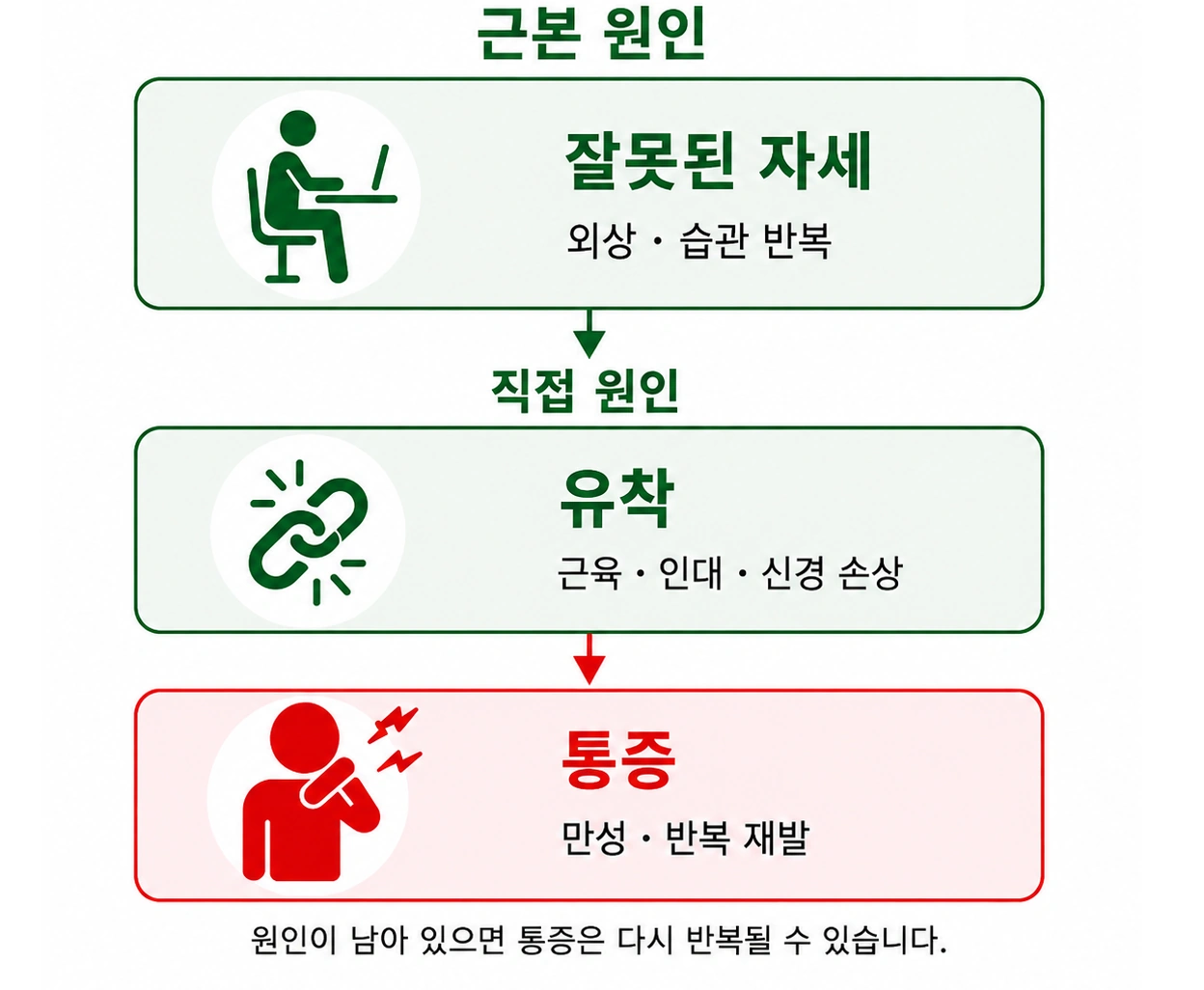 만성통증 원인 - 잘못된 자세에서 염증성 유착을 거쳐 통증으로 이어지는 과정